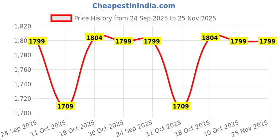 myntra.com PEPPER Women Open Toe Flats pepper Price History Graph from 24 Sep 2025 to 24 Nov 2025