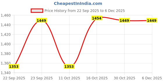 myntra.com PEPPER Women Open Toe Flats pepper Price History Graph from 22 Sep 2025 to 4 Dec 2025