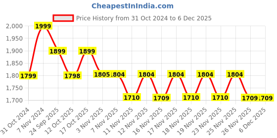 myntra.com PEPPER Women Open Toe Flats with Buckles pepper Price History Graph from 31 Oct 2024 to 5 Dec 2025
