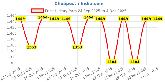 myntra.com PEPPER Women Open Toe Flats with Buckles pepper Price History Graph from 24 Sep 2025 to 3 Dec 2025