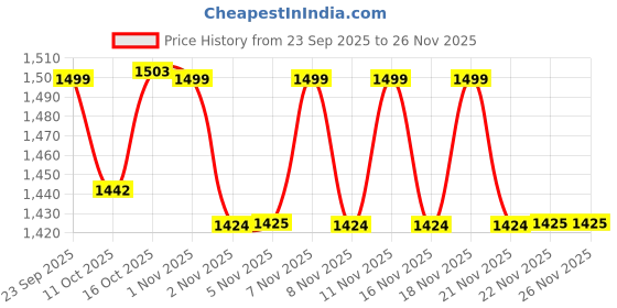 myntra.com PEPPER Women Open Toe Flats with Laser Cuts pepper Price History Graph from 23 Sep 2025 to 25 Nov 2025