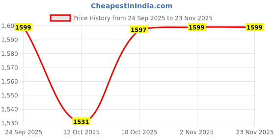 myntra.com PEPPER Women Open Toe T-Strap Flats with Laser Cuts pepper Price History Graph from 24 Sep 2025 to 23 Nov 2025