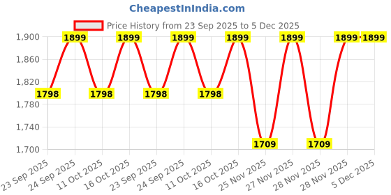 myntra.com PEPPER Women Open Toe Wedge Heel Sandals pepper Price History Graph from 23 Sep 2025 to 5 Dec 2025