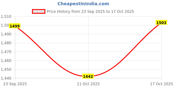 myntra.com PEPPER Women Printed Open Toe Flats with Laser Cuts pepper Price History Graph from 23 Sep 2025 to 15 Oct 2025