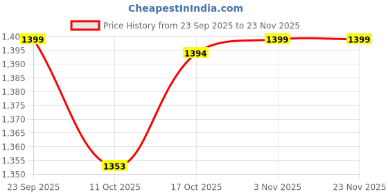 myntra.com PEPPER Women Slip-On Open Toe Flats pepper Price History Graph from 23 Sep 2025 to 22 Nov 2025
