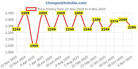 myntra.com PEPPER Women Sneakers pepper Price History Graph from 22 Nov 2024 to 30 Oct 2025