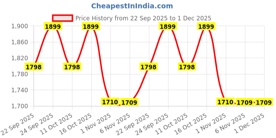 myntra.com PEPPER Women Solid Regular Casual Block Heel Sandals pepper Price History Graph from 22 Sep 2025 to 30 Nov 2025