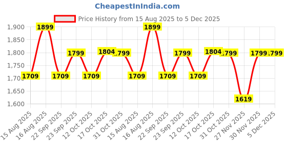 myntra.com PEPPER Women Solid Round Toe Backstrap T-Strap Flats pepper Price History Graph from 15 Aug 2025 to 4 Dec 2025