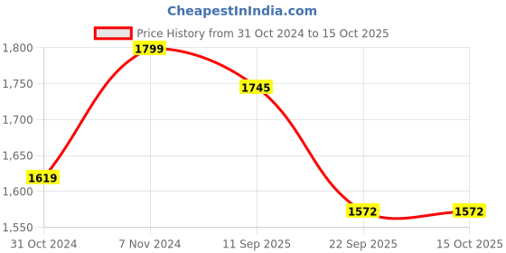 myntra.com PEPPER Women T-Strap Flats  with Laser Cuts pepper Price History Graph from 31 Oct 2024 to 15 Oct 2025