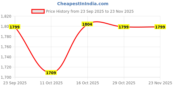 myntra.com PEPPER Women T-Strap Flats with Laser Cuts pepper Price History Graph from 23 Sep 2025 to 23 Nov 2025