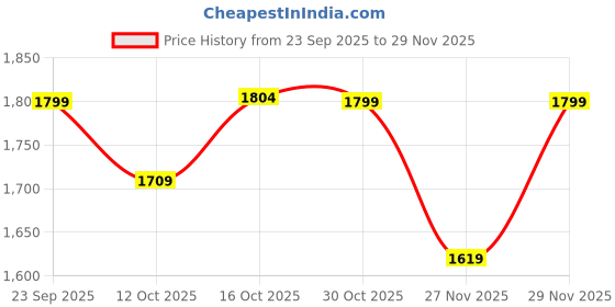 myntra.com PEPPER Women T-Strap Flats with Laser Cuts pepper Price History Graph from 23 Sep 2025 to 27 Nov 2025
