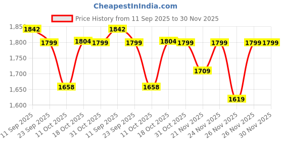 myntra.com PEPPER Women Textured Block Mules pepper Price History Graph from 11 Sep 2025 to 30 Nov 2025