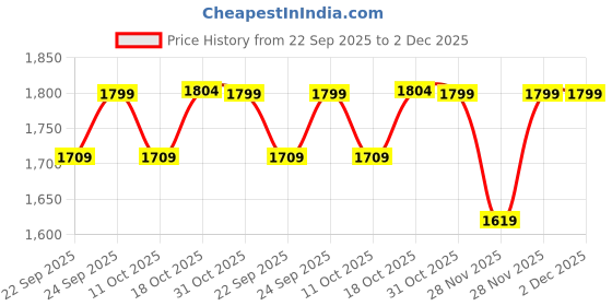 myntra.com PEPPER Women Textured Casual Open Toe Flats with Buckles pepper Price History Graph from 22 Sep 2025 to 2 Dec 2025