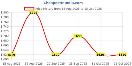 myntra.com PEPPER Women Textured Mules with Laser Cuts Flats pepper Price History Graph from 15 Aug 2025 to 15 Oct 2025