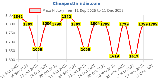 myntra.com PEPPER Women Wedge Sandals pepper Price History Graph from 11 Sep 2025 to 11 Dec 2025