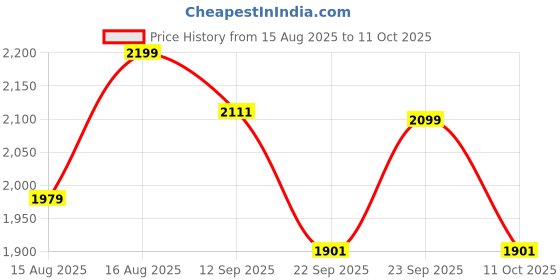 myntra.com PEPPER Work Block Pumps with Bows pepper Price History Graph from 15 Aug 2025 to 11 Oct 2025