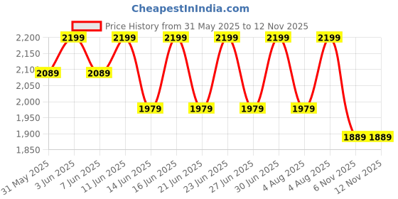 myntra.com PEPPER Work Kitten Pumps with Bows pepper Price History Graph from 31 May 2025 to 12 Nov 2025