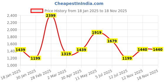 myntra.com Peppermint A-Line Dress peppermint Price History Graph from 18 Jan 2025 to 17 Nov 2025