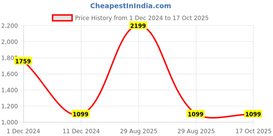 myntra.com Peppermint A-Line Dress peppermint Price History Graph from 1 Dec 2024 to 17 Oct 2025