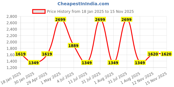 myntra.com Peppermint A-Line Dress peppermint Price History Graph from 18 Jan 2025 to 15 Nov 2025