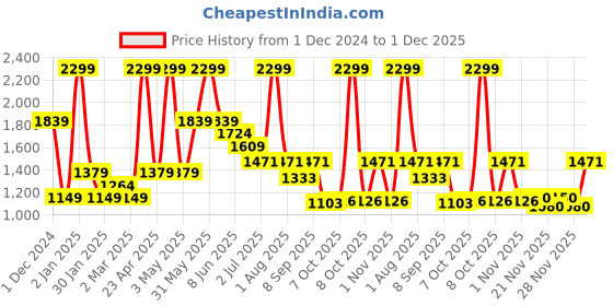myntra.com Peppermint A-Line Dress peppermint Price History Graph from 1 Dec 2024 to 1 Dec 2025
