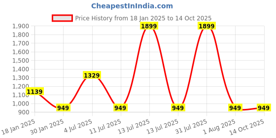 myntra.com Peppermint A-Line Dress peppermint Price History Graph from 18 Jan 2025 to 13 Oct 2025