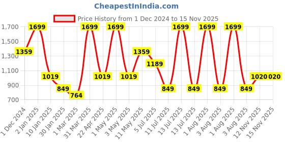 myntra.com Peppermint A-Line Dress peppermint Price History Graph from 1 Dec 2024 to 15 Nov 2025