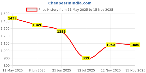 myntra.com Peppermint A-Line Dress peppermint Price History Graph from 11 May 2025 to 15 Nov 2025