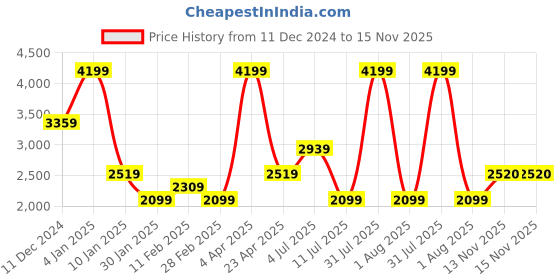 myntra.com Peppermint A-Line Maxi Dress LL-GWN-21-2242-17354-Maroon-Maroon peppermint Price History Graph from 11 Dec 2024 to 15 Nov 2025
