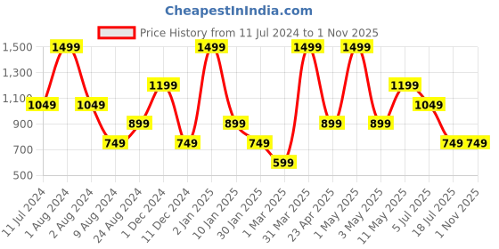 myntra.com Peppermint Abstract Print Puff Sleeves A-Line Dress peppermint Price History Graph from 11 Jul 2024 to 31 Oct 2025