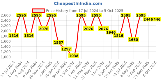 myntra.com Peppermint Abstract Printed Corsage A-Line Dress peppermint Price History Graph from 17 Jul 2024 to 4 Oct 2025