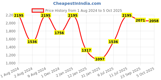 myntra.com Peppermint Abstract Printed Corsage A-Line Dress peppermint Price History Graph from 1 Aug 2024 to 5 Oct 2025