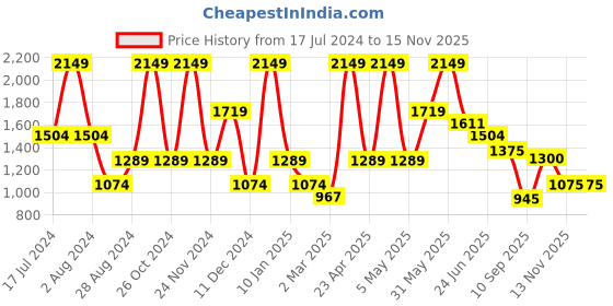 myntra.com Peppermint Abstract Printed High Neck Fit and Flare Dress peppermint Price History Graph from 17 Jul 2024 to 10 Nov 2025