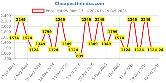 myntra.com Peppermint Abstract Printed Mandarin Collar Cotton A-Line Dress peppermint Price History Graph from 17 Jul 2024 to 18 Oct 2025