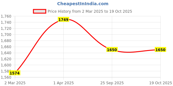 myntra.com Peppermint Amazing Abstract Girls Printed Top With Shorts peppermint Price History Graph from 2 Mar 2025 to 18 Oct 2025