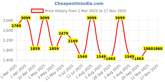 myntra.com Peppermint Amazing Autumn Girls Printed Linen Asymmetric Top With Trousers peppermint Price History Graph from 1 Mar 2025 to 17 Nov 2025