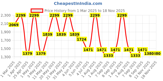 myntra.com Peppermint Amazing Autumn Girls Self Design Mandarin Collar Top With Skirt peppermint Price History Graph from 1 Mar 2025 to 18 Nov 2025