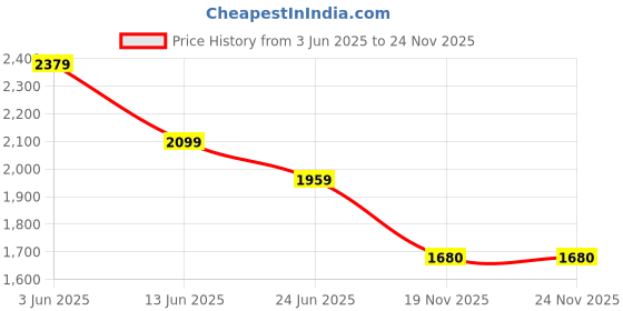 myntra.com Peppermint Bell Sleeve Net A-Line Dress peppermint Price History Graph from 3 Jun 2025 to 23 Nov 2025