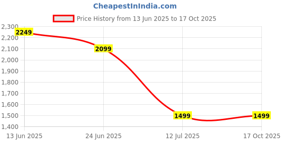 myntra.com Peppermint Bell Sleeve Net A-Line Dress peppermint Price History Graph from 13 Jun 2025 to 16 Oct 2025
