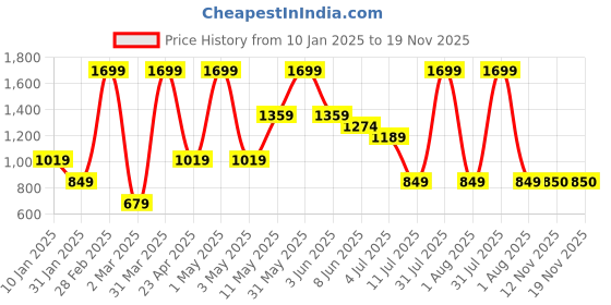 myntra.com Peppermint Black & White Checked A-Line Dress peppermint Price History Graph from 10 Jan 2025 to 19 Nov 2025