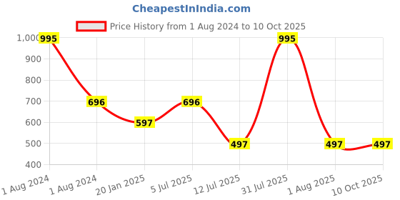 myntra.com Peppermint Blouson Top peppermint Price History Graph from 1 Aug 2024 to 4 Oct 2025