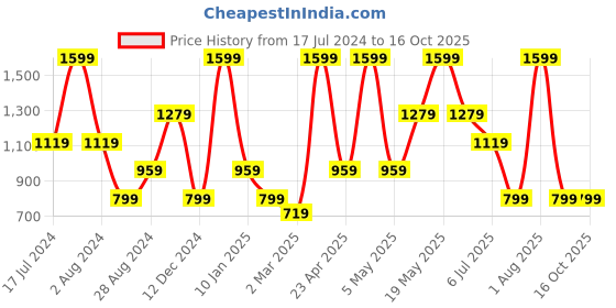 myntra.com Peppermint Blue Chiffon A-Line Dress peppermint Price History Graph from 17 Jul 2024 to 16 Oct 2025