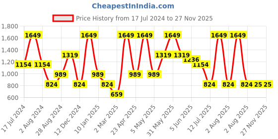 myntra.com Peppermint Blue Chiffon A-Line Dress peppermint Price History Graph from 17 Jul 2024 to 27 Nov 2025