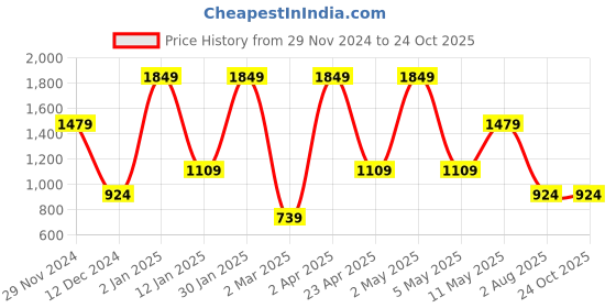 myntra.com Peppermint Blue Striped Shirt Dress peppermint Price History Graph from 29 Nov 2024 to 24 Oct 2025