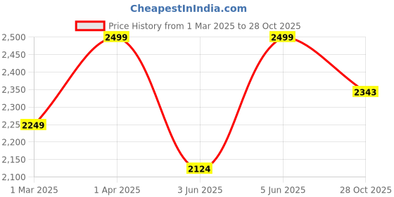 myntra.com Peppermint Catchy Crystal Girls Round Neck Shirt With Skirt peppermint Price History Graph from 1 Mar 2025 to 28 Oct 2025