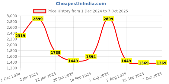 myntra.com Peppermint Checked A-Line Dress peppermint Price History Graph from 1 Dec 2024 to 4 Oct 2025