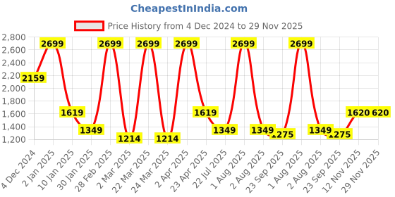 myntra.com Peppermint Checked A-Line Dress peppermint Price History Graph from 4 Dec 2024 to 28 Nov 2025
