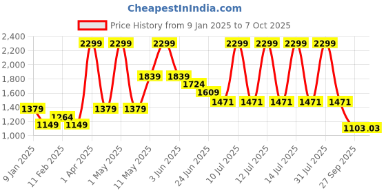 myntra.com Peppermint Checked Fit & Flare Dress peppermint Price History Graph from 9 Jan 2025 to 4 Oct 2025