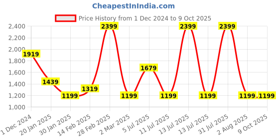 myntra.com Peppermint Checked Jacquard A-Line Dress peppermint Price History Graph from 1 Dec 2024 to 4 Oct 2025