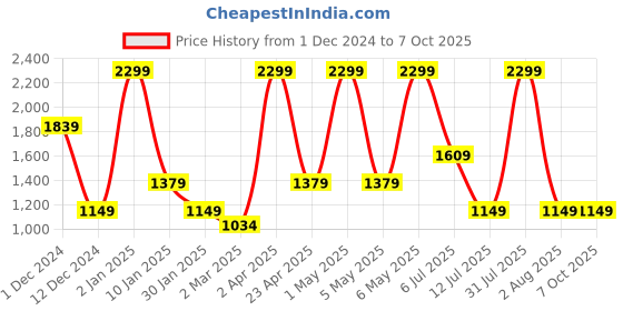 myntra.com Peppermint Checked One Shoulder Flutter Sleeve Fit & Flare Dress peppermint Price History Graph from 1 Dec 2024 to 7 Oct 2025
